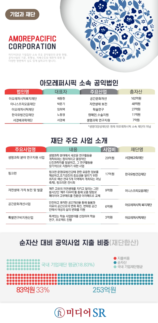 기업과 재단, 아모레 편 ②] 보유주식은 900억, 공익사업에는 7억 - DealSite경제TV