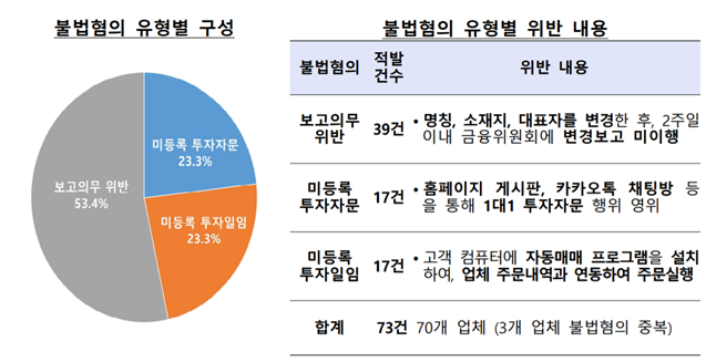 2021년 주식리딩방 불법․불건전 영업행위 중간 점검결과에 발표된 불법혐의 유형별 구성 및 위반내용. 출처. 금융감독원