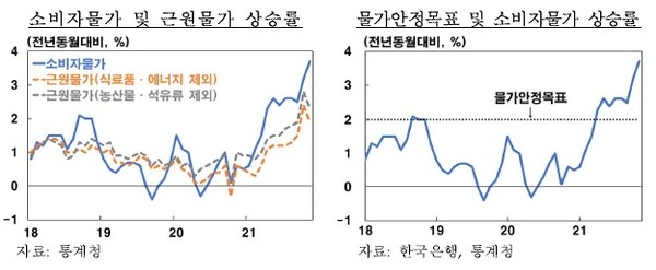 물가 상승률 및 물가안정 목표 변동 추이. 자료. 한국은행.