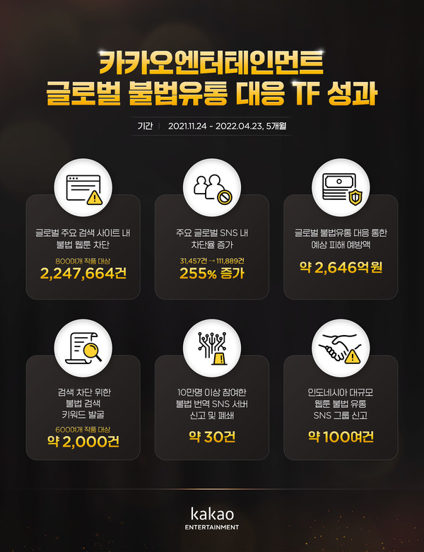 카카오엔터테인먼트 ‘글로벌 슬롯 무료 게임유통 대응 태스크포스(TF)’의 주요 성과. 사진. 카카오엔터테인먼트