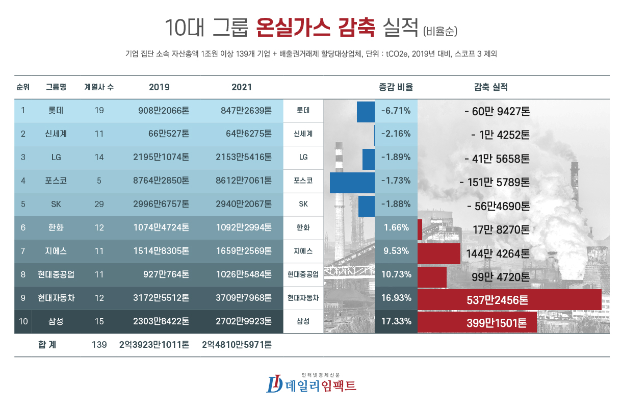 10대 그룹 탄소 성적표 ①] 삼성·현대차 울고 SK·롯데·포스코 웃었다 - DealSite경제TV