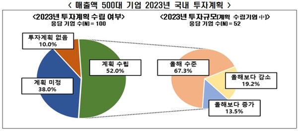 매출 500대 카지노 슬롯머신 무료게임 ‘2023년 국내 투자계획. 자료. 전경련.