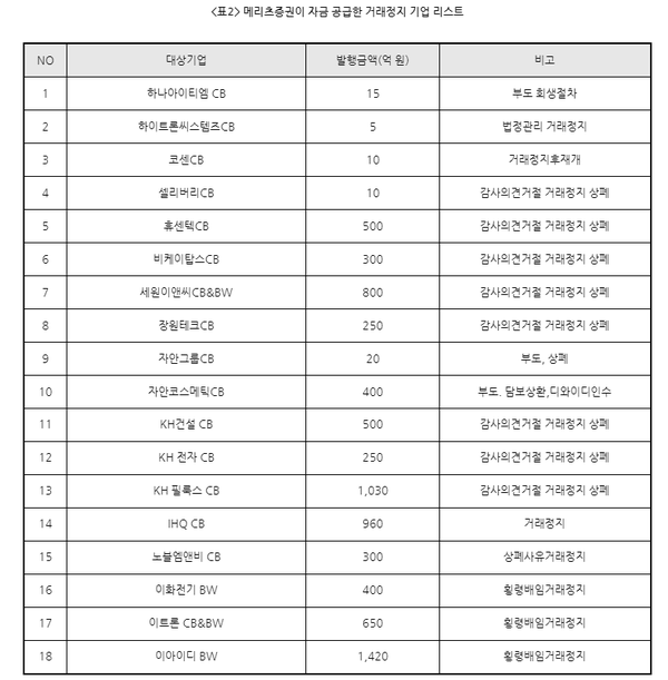 메리츠증권이 메자닌투자로 자금 공급한 거래정지 기업 리스트. 자료제공= 이용우 더불어민주당 의원실