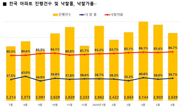 전국 아파트 진행건수 및 낙찰률, 슬롯머신 게임./ 사진 = 지지옥션 제공