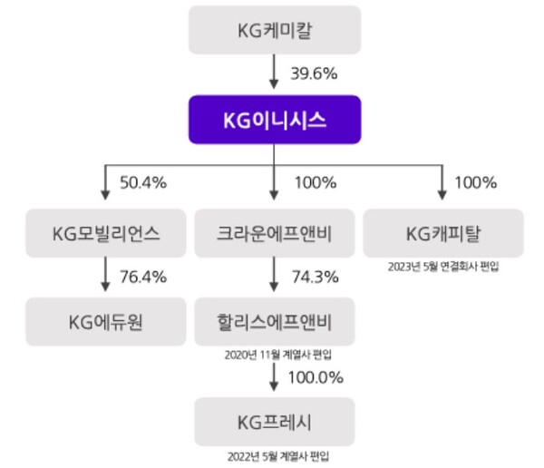 슬롯머신 무료게임 현금 게임 지배 구조. / 출처=슬롯머신 무료게임 현금 게임 5월 IR 자료.