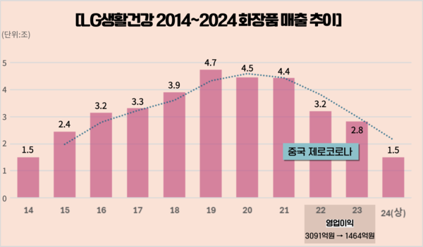 LG생활건강 2014~1