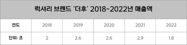 LG생활건강 럭셔리 브랜드 '더후' 2018~2022년 매출. / 표=신현수 기자.