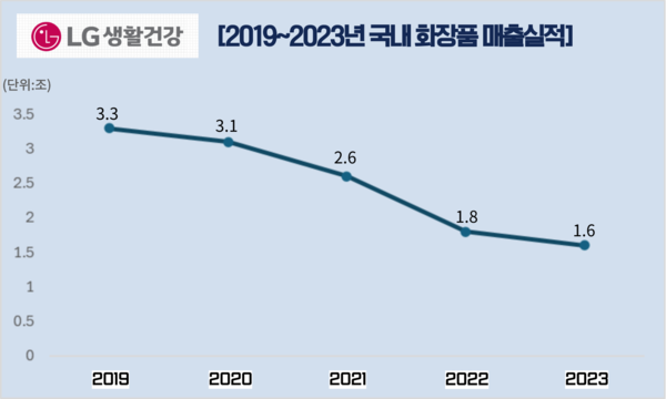 LG생활건강 뷰티 사업부문 중 2019~2023년 국내 매출 실적. / 표=신현수 기자.