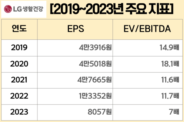 LG생활건강 2019~2023년 주요 지표(EPS·EV/EBITDA). / 표=신현수 기자.