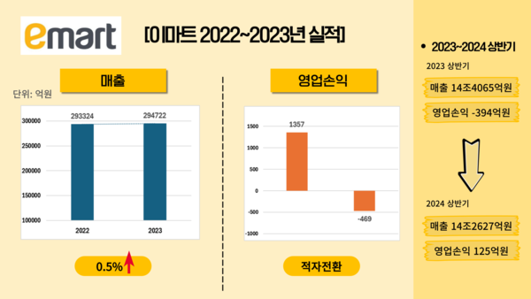이마트 2022~2023년 실적 및 2023 1H~2024 1H 실적. / 표=신현수 기자.