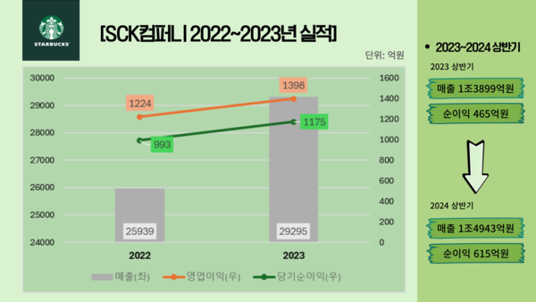 ㈜에스씨케이컴퍼니 2022~2023년 실적 및 2023 1H~2024 1H 실적. / 표=신현수 기자.