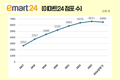 2017년부터 올해 상반기까지의 이마트24(편의점) 점포 수. / 표=신현수 기자.