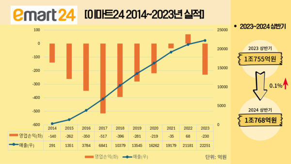 이마트24 2014~2023년 실적 및 2023 1H~2024 1H 실적. / 표=신현수 기자.