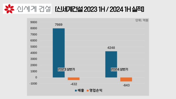 신세계건설㈜ 2023 1H~2024 1H 실적. / 표=신현수 기자.
