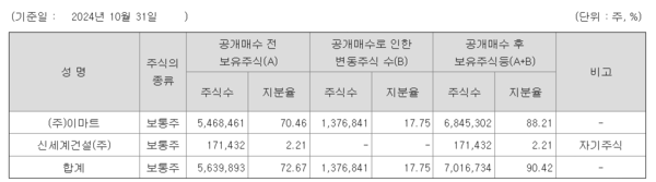 지단달 31일 기준 신세계건설㈜ 공개매수자 보유자별 현황. / 사진=신세계건설㈜ 공개매수결과보고서 공시.