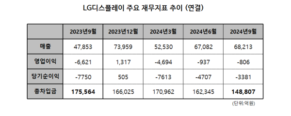 LG디스플레이의 최근 재무재표 추이.
