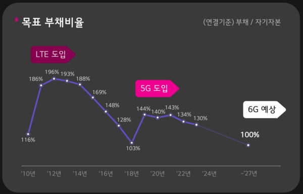 LG유플러스는 6G 도입이 예상되는 시점 이전까지 부채비율을 100% 수준으로 낮출 계획이다. / 사진=LG유플러스