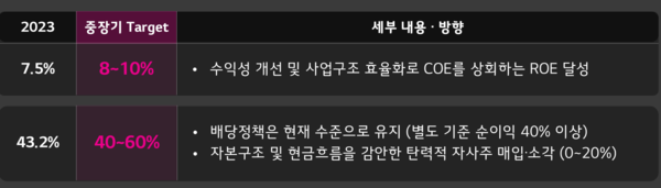 LG유플러스는 중장기 목표로 ROE 8~10%·주주환원율 40~60%를 설정했다. / 사진=LG유플러스
