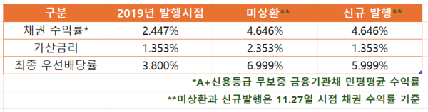 현대차증권의 지난 2019년 RCPS(상환전환우선주) 발행 당시 우선배당률과 현 시점 채권수익률 기준 시나리오에 따른 예상 우선배당률 비교 / 출처=금융감독원 전자공시, 금융투자협회