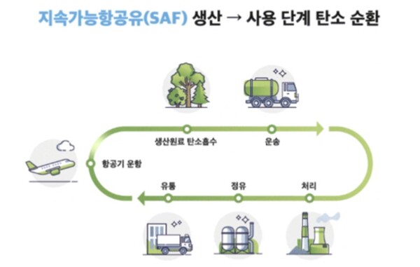 지속가능항공유(SAF)의 탄소 순환 과정. /사진=GS칼텍스